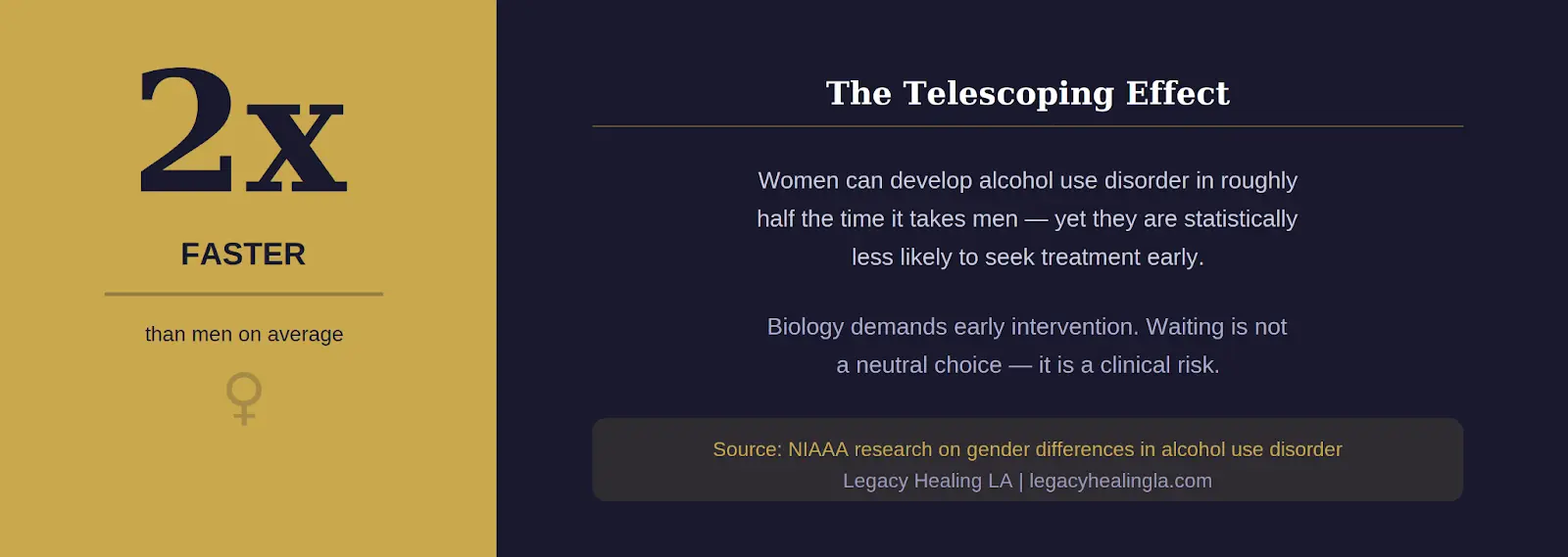 A clinical data visual explaining that women develop alcohol use disorder 2x faster than men, a phenomenon known as the telescoping effect.