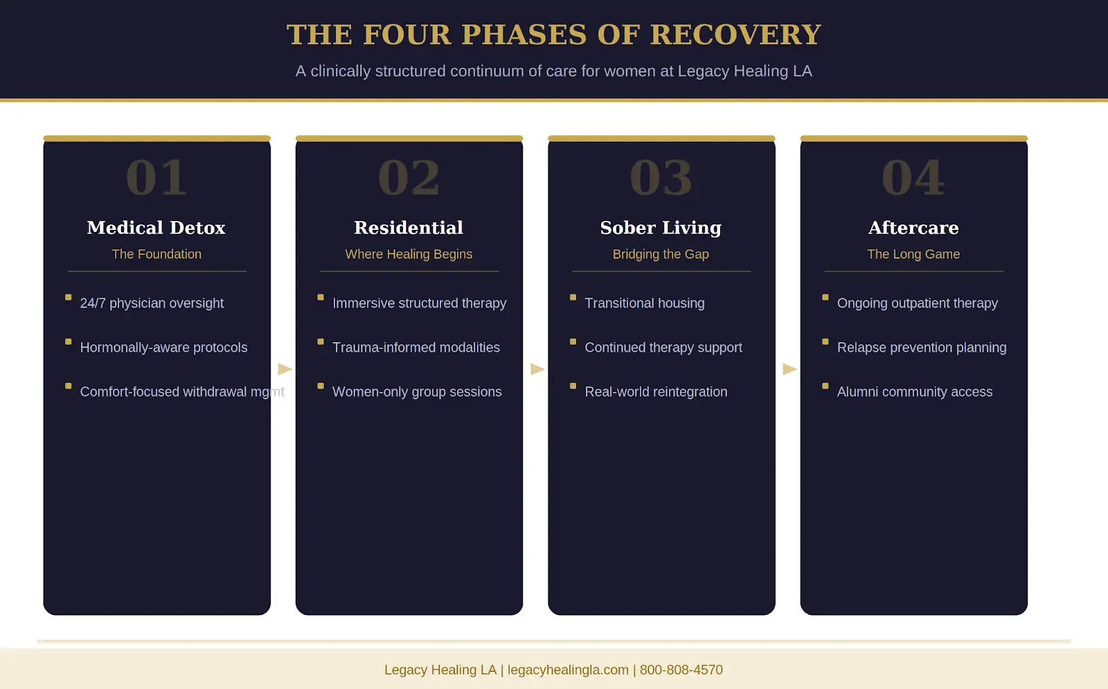 A clinical flow chart outlining the four phases of recovery for women: 01 Medical Detox (hormonally-aware protocols), 02 Residential (trauma-informed modalities), 03 Sober Living (real-world reintegration), and 04 Aftercare (relapse prevention).
