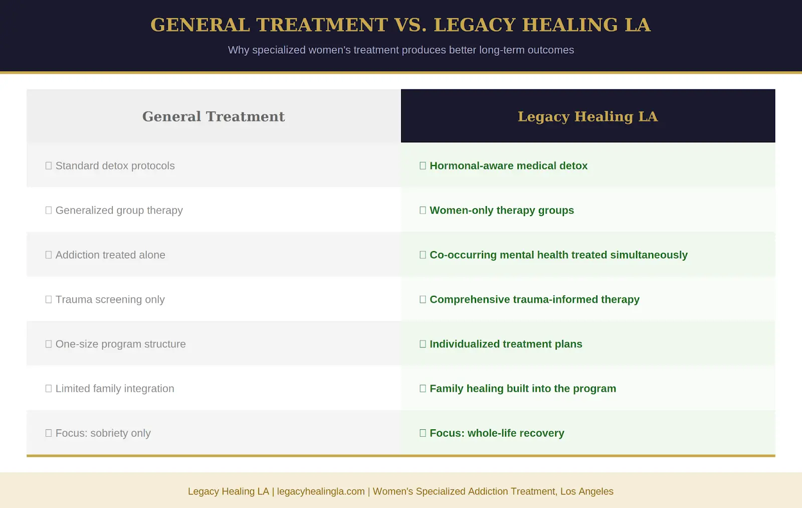 A clinical comparison chart showing the advantages of Legacy Healing LA’s specialized women’s treatment over general protocols, including hormonal-aware detox and whole-life recovery focus.