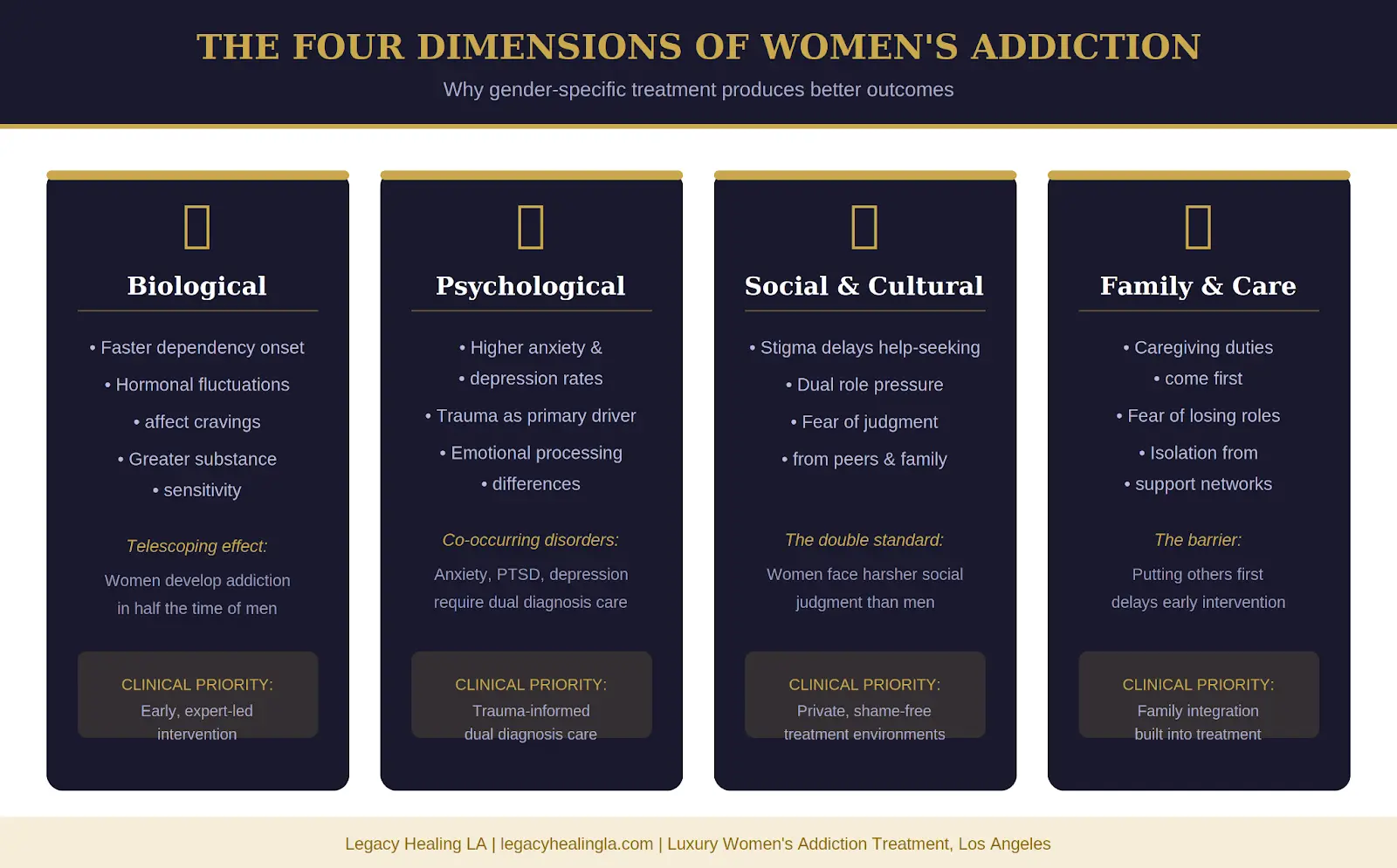 Infographic by Legacy Healing LA titled "The Four Dimensions of Women's Addiction," detailing the biological, psychological, social, and family factors in gender-specific recovery. Sections include Biological (hormonal impact), Psychological (trauma-informed care), Social (shame-free environments), and Family (caregiving and integration).
