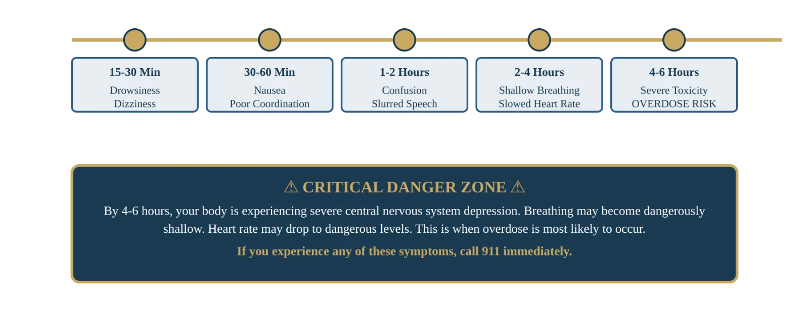 Timeline infographic of side effects from mixing painkillers and alcohol, showing symptoms from dizziness and nausea within 15–60 minutes to slowed breathing and overdose risk within 4–6 hours