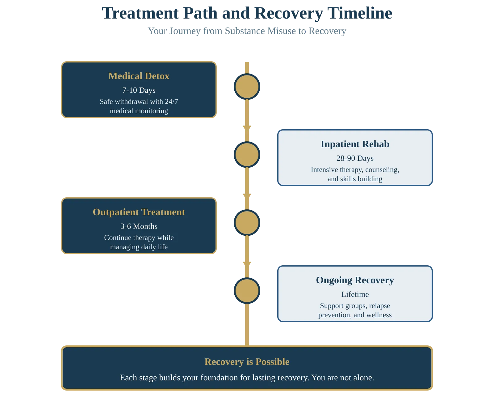 Infographic showing treatment path and recovery timeline for substance misuse, including medical detox, inpatient rehab, outpatient treatment, and ongoing recovery support